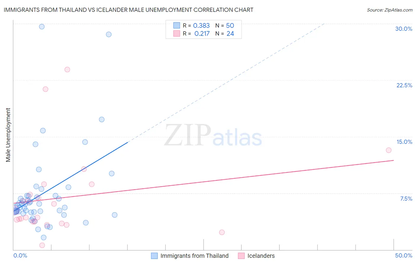 Immigrants from Thailand vs Icelander Male Unemployment