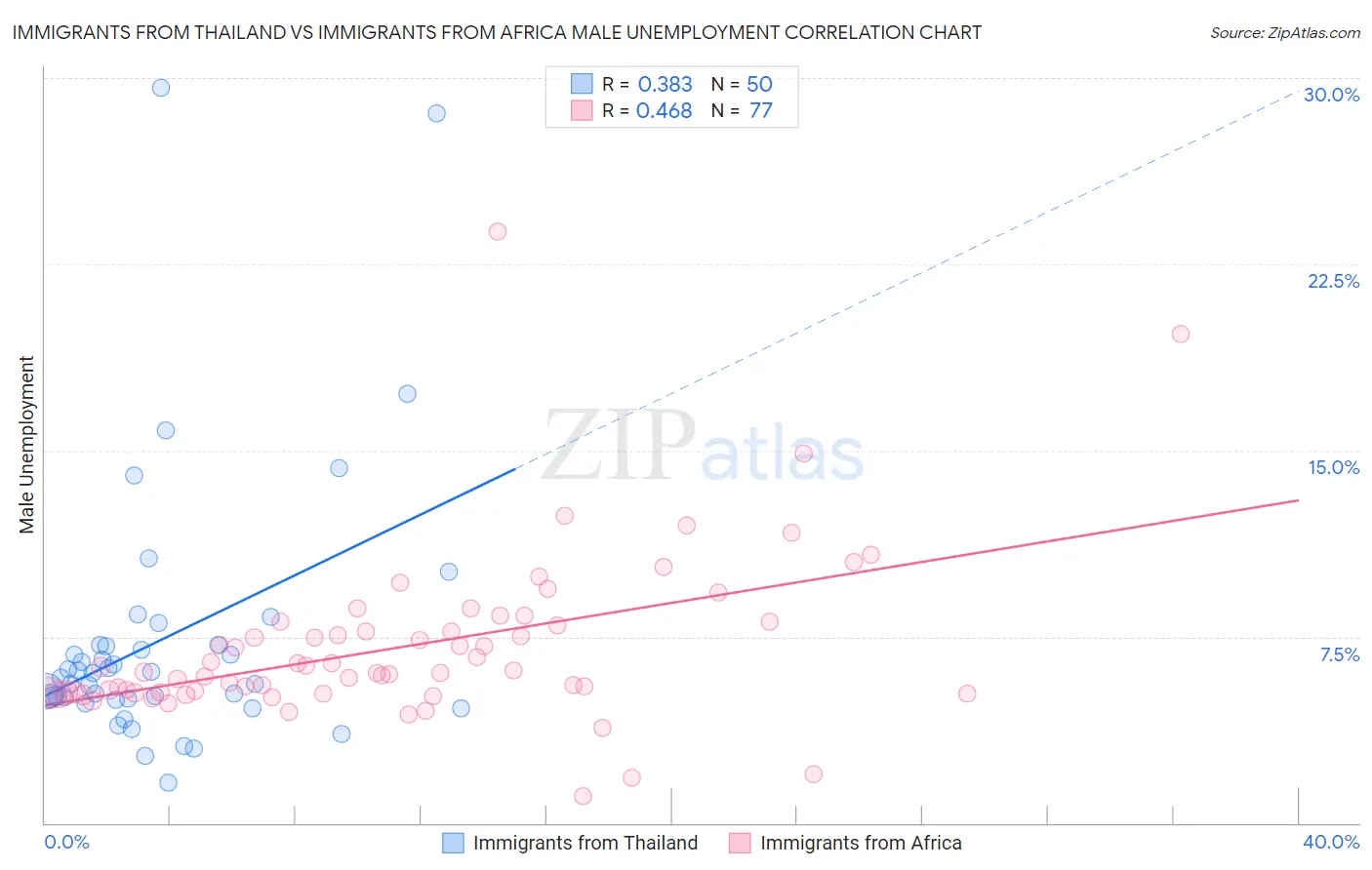 Immigrants from Thailand vs Immigrants from Africa Male Unemployment