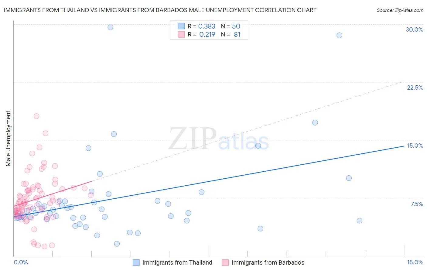 Immigrants from Thailand vs Immigrants from Barbados Male Unemployment