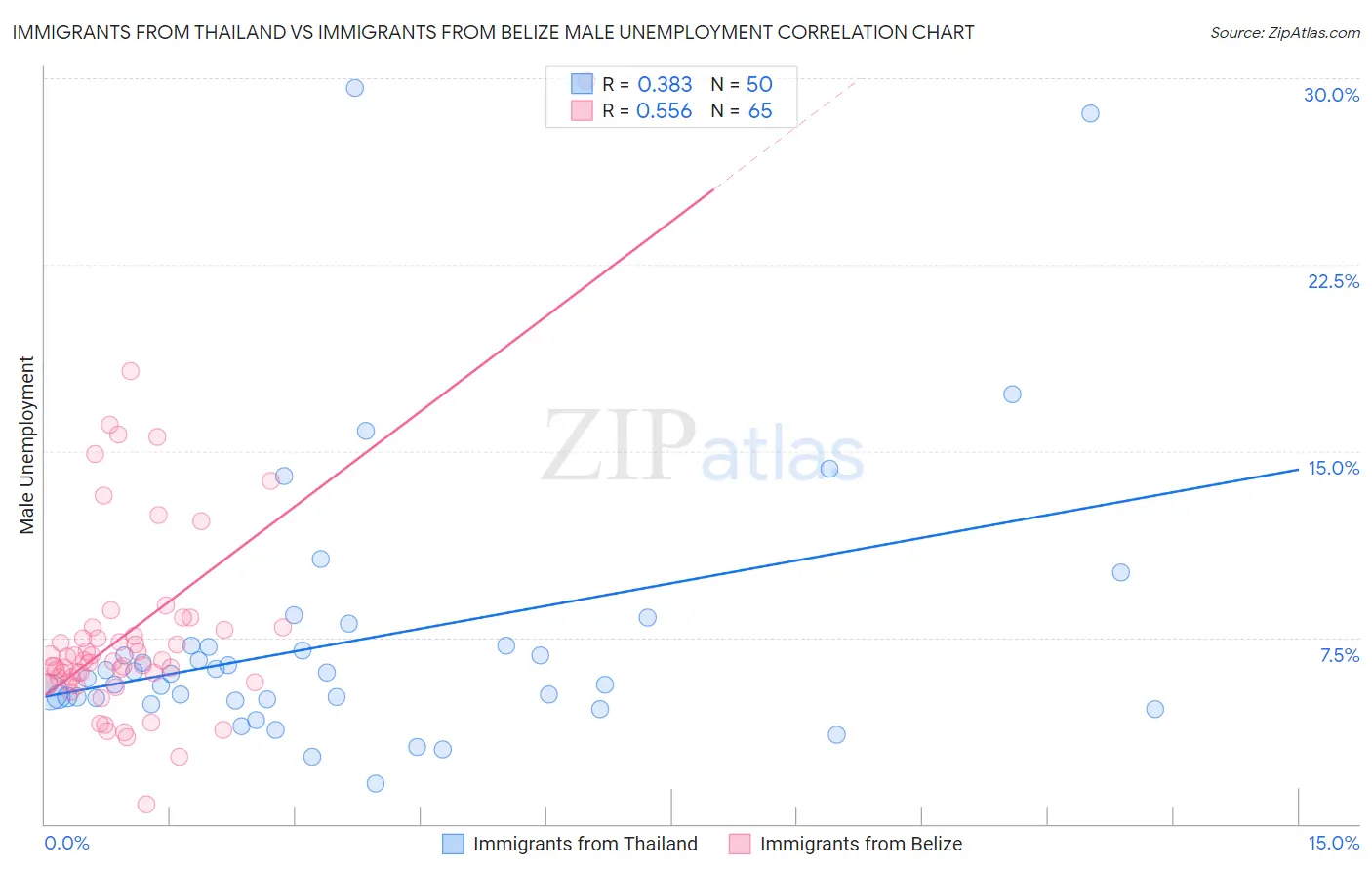 Immigrants from Thailand vs Immigrants from Belize Male Unemployment