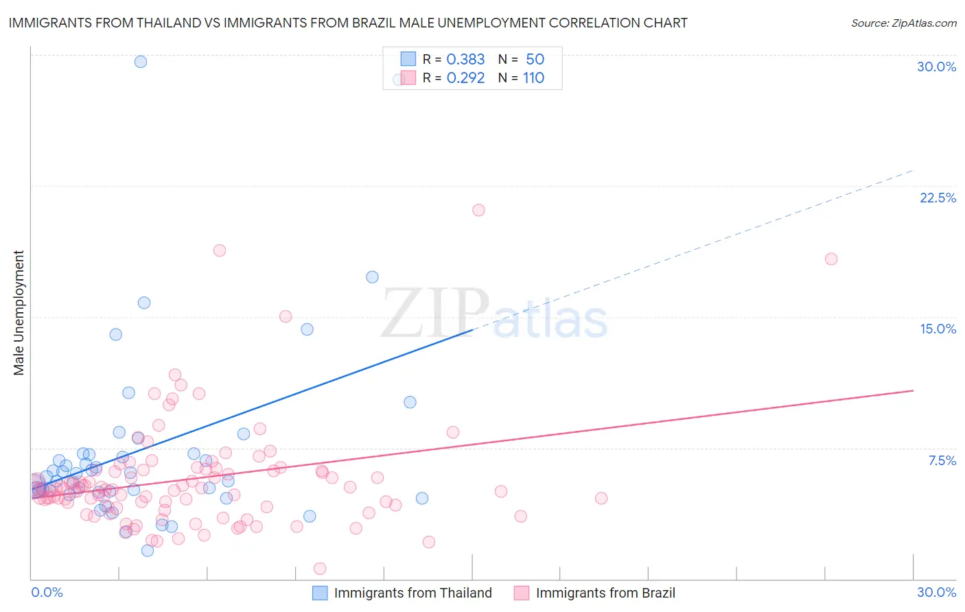 Immigrants from Thailand vs Immigrants from Brazil Male Unemployment