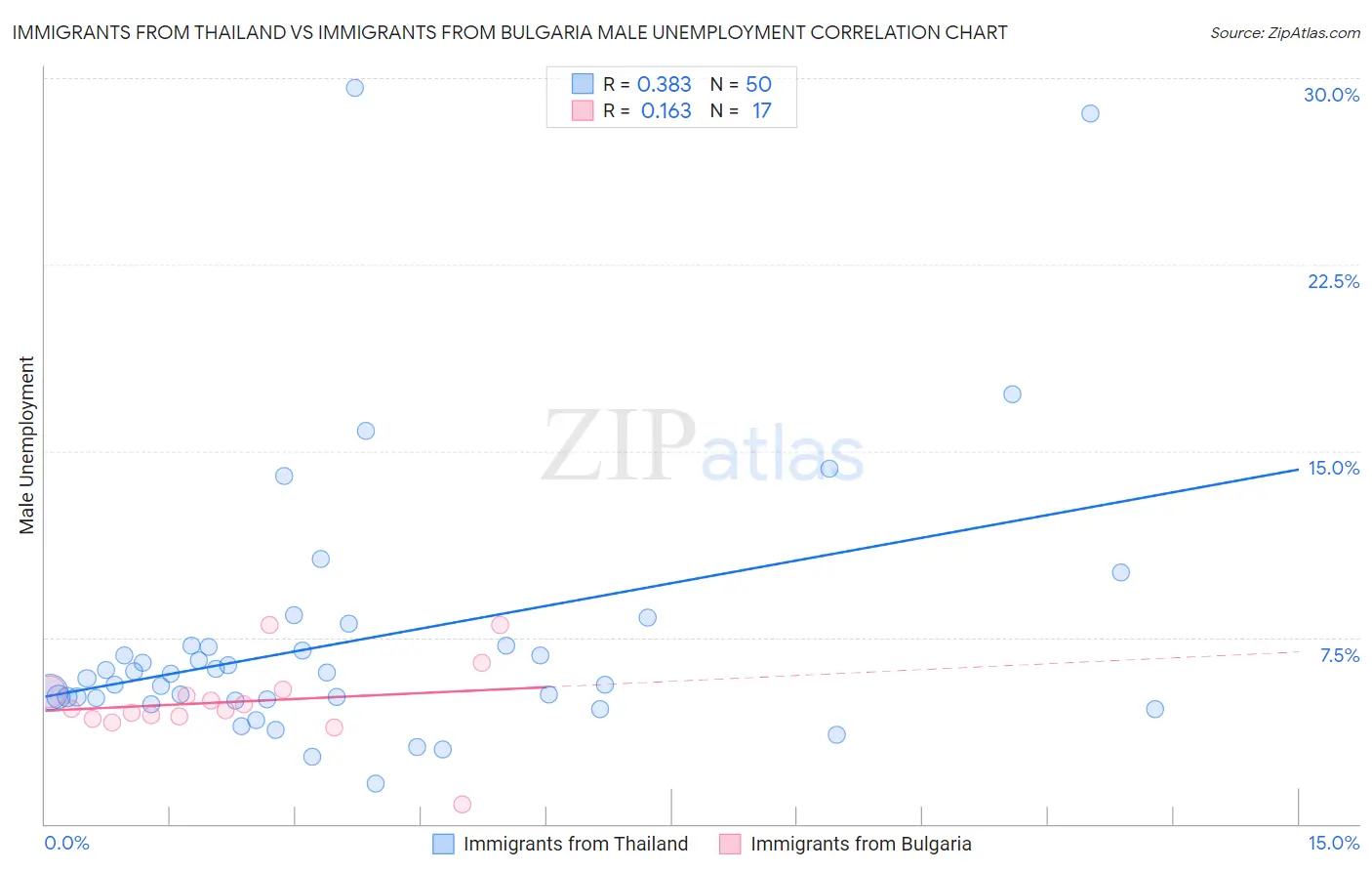 Immigrants from Thailand vs Immigrants from Bulgaria Male Unemployment