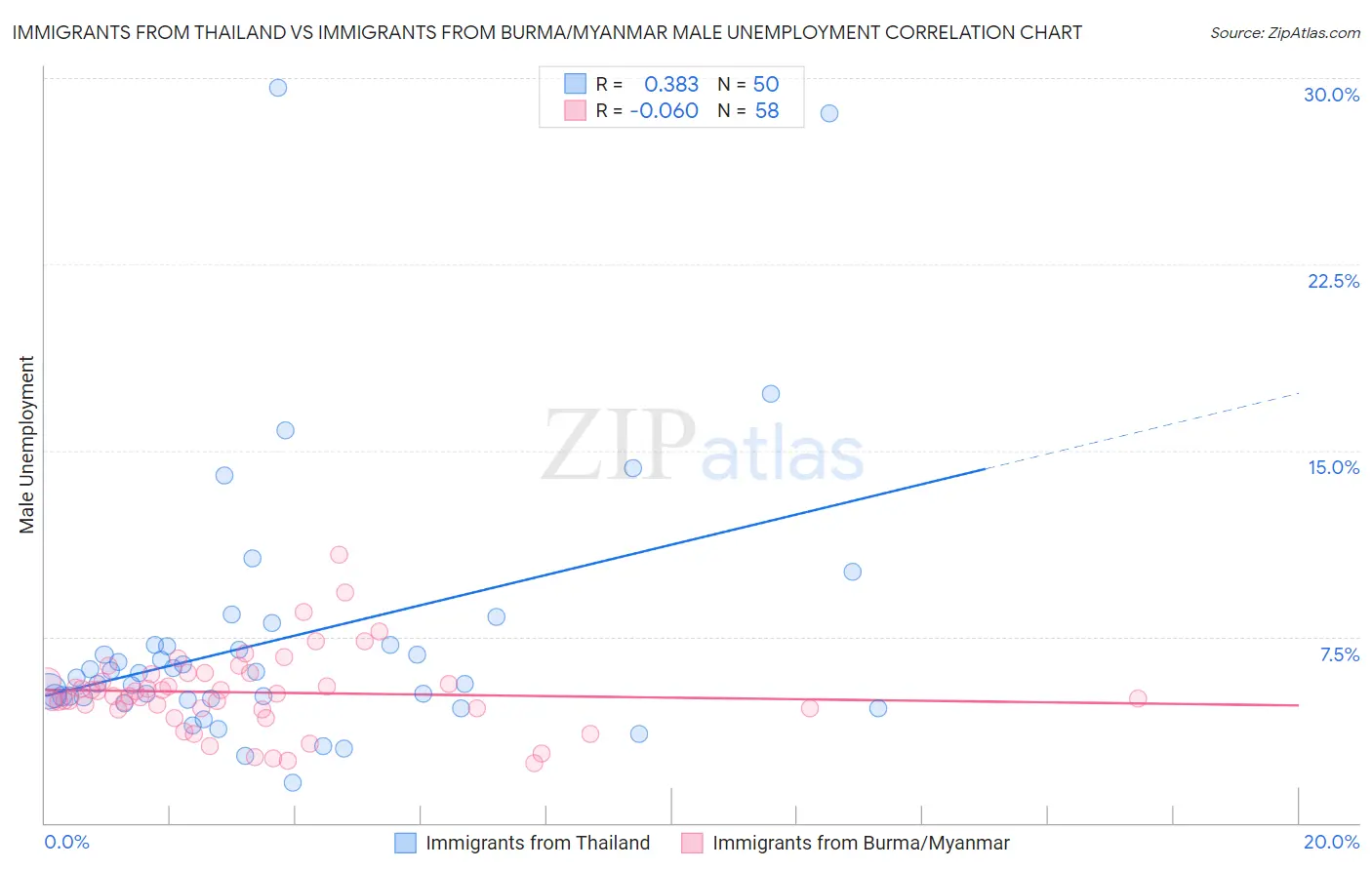 Immigrants from Thailand vs Immigrants from Burma/Myanmar Male Unemployment