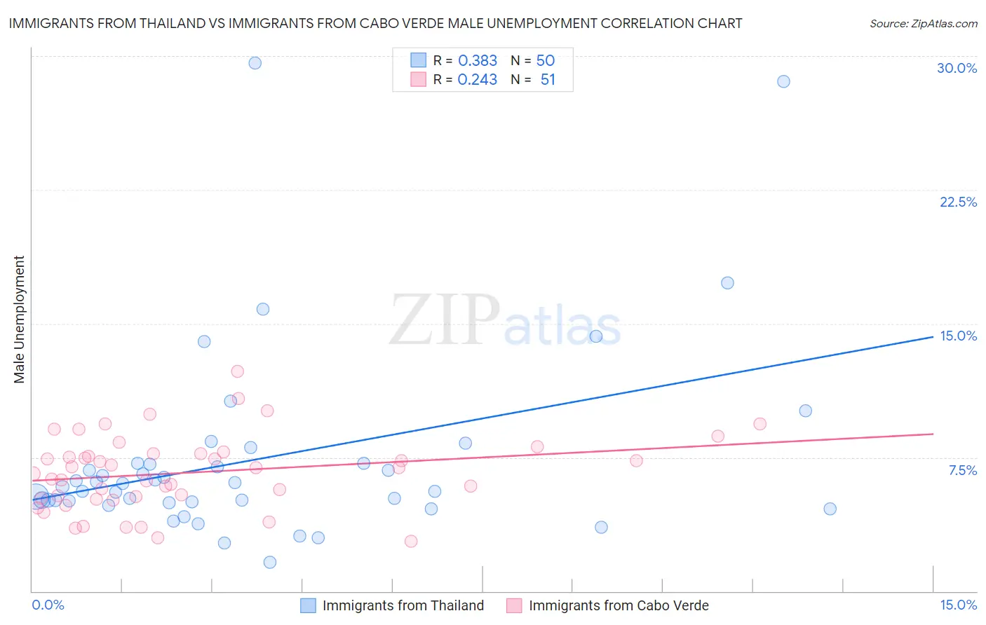 Immigrants from Thailand vs Immigrants from Cabo Verde Male Unemployment