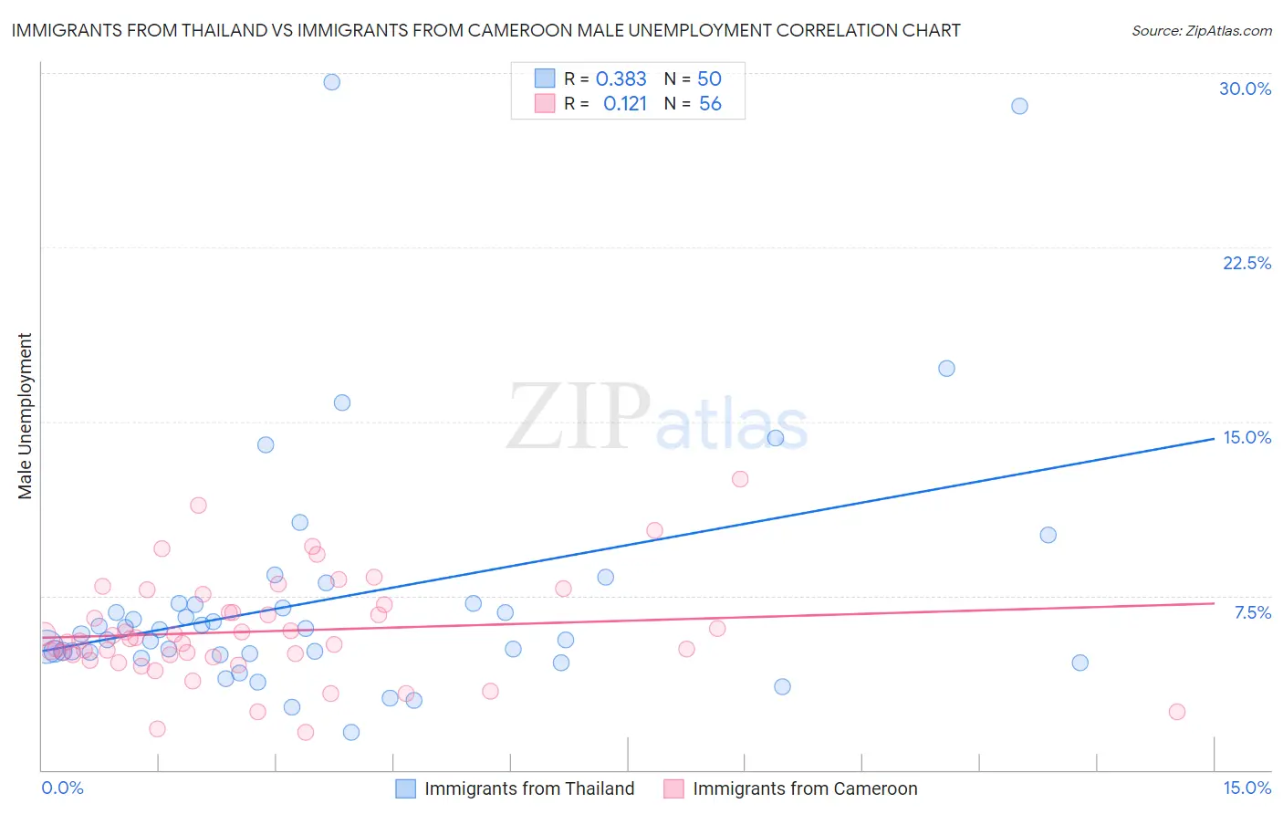 Immigrants from Thailand vs Immigrants from Cameroon Male Unemployment