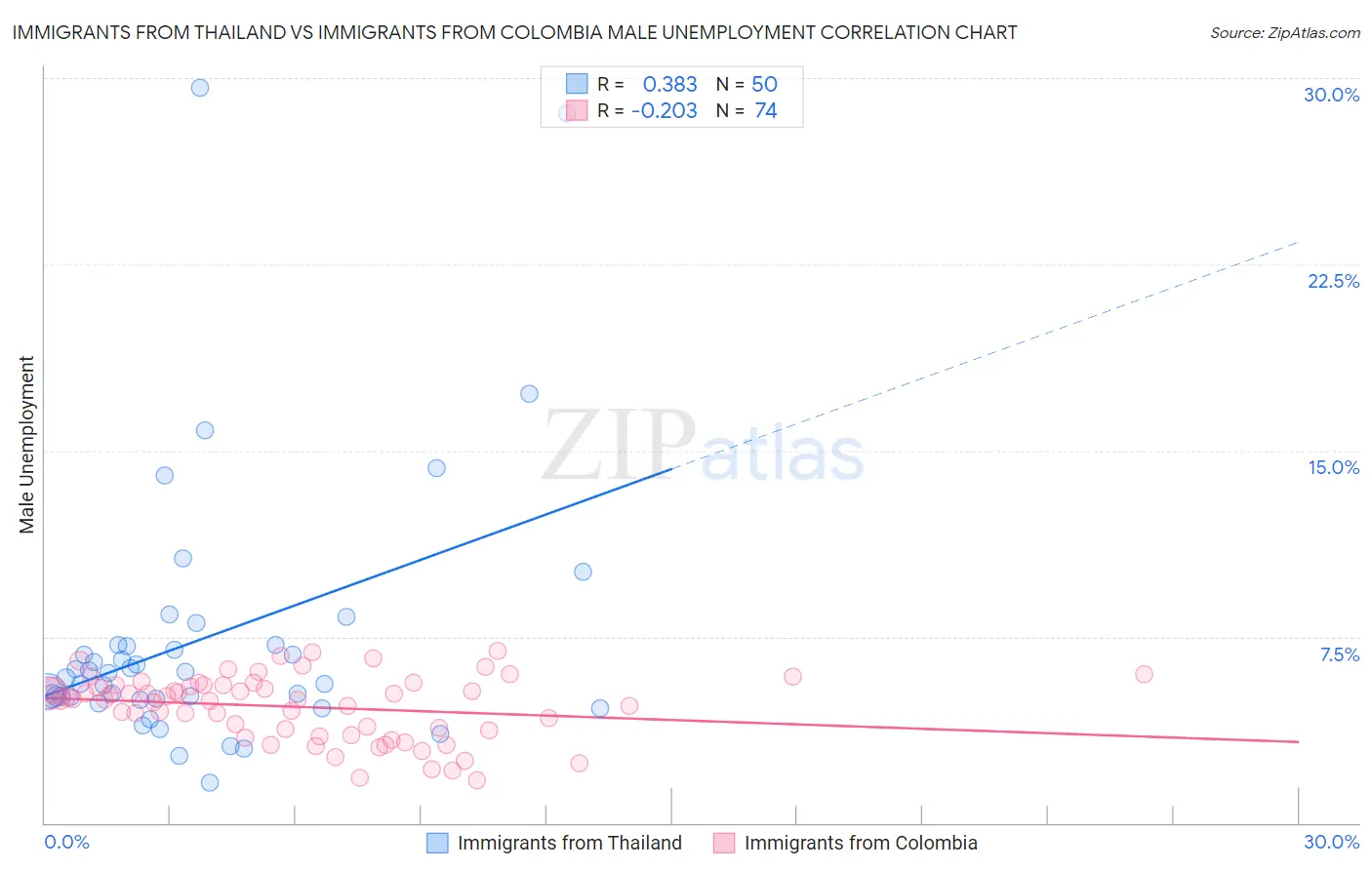 Immigrants from Thailand vs Immigrants from Colombia Male Unemployment