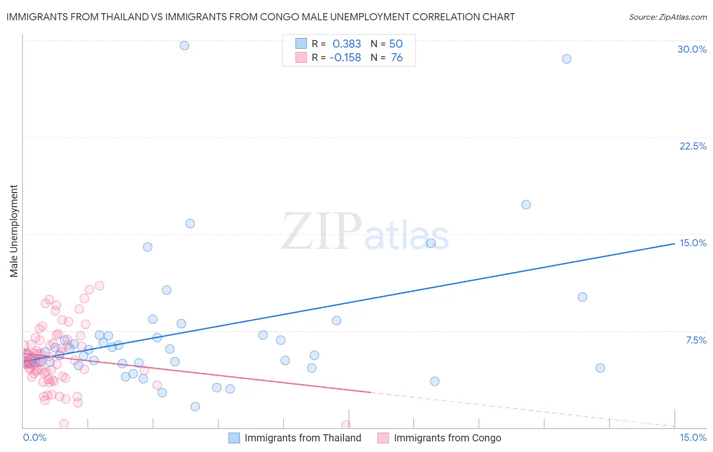 Immigrants from Thailand vs Immigrants from Congo Male Unemployment