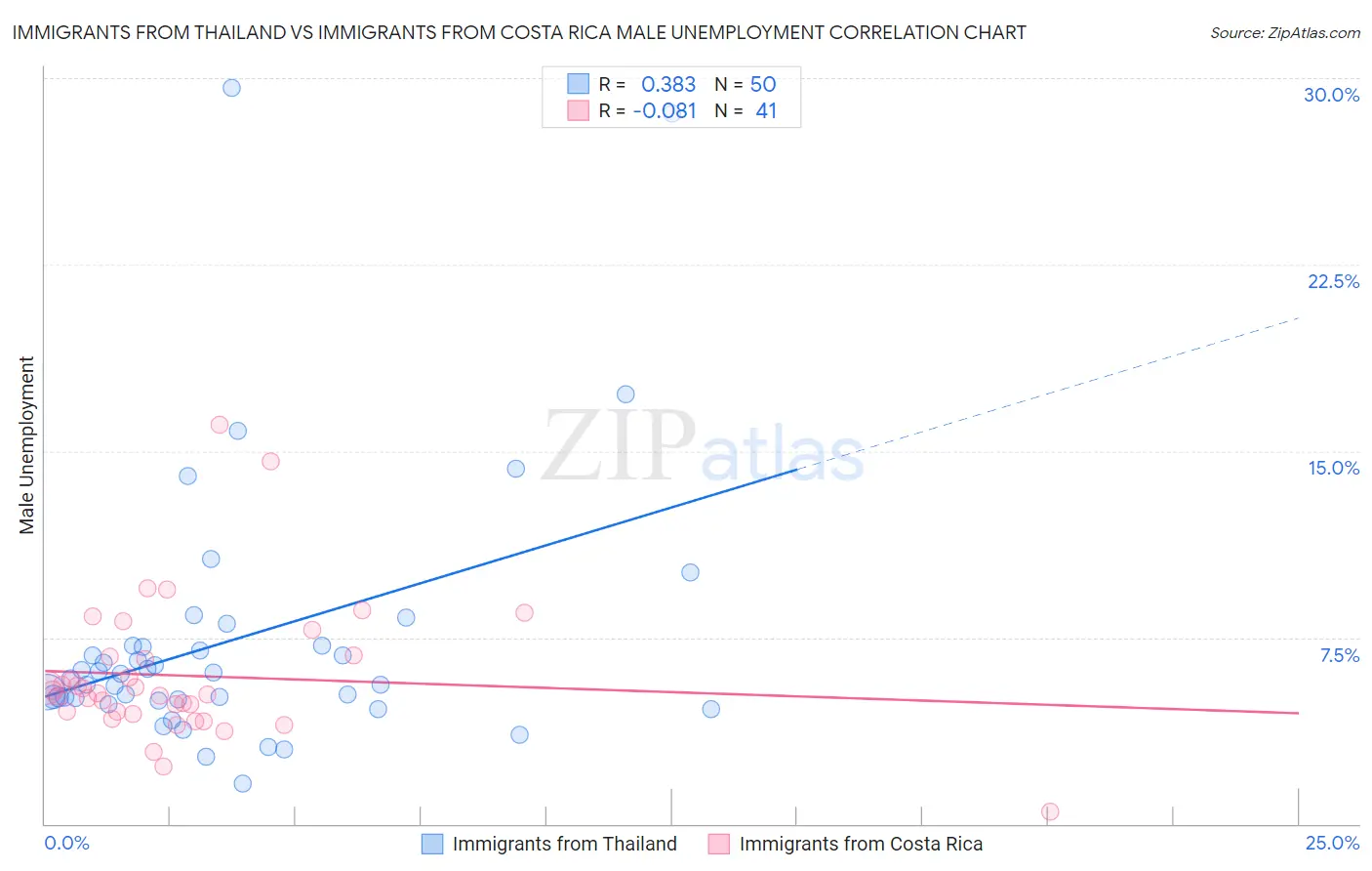 Immigrants from Thailand vs Immigrants from Costa Rica Male Unemployment