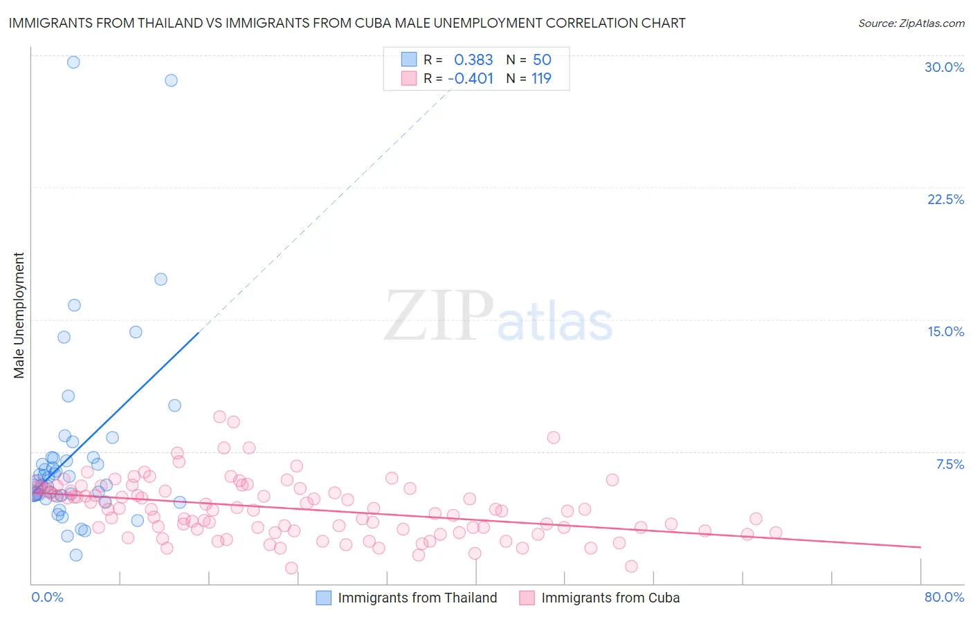 Immigrants from Thailand vs Immigrants from Cuba Male Unemployment