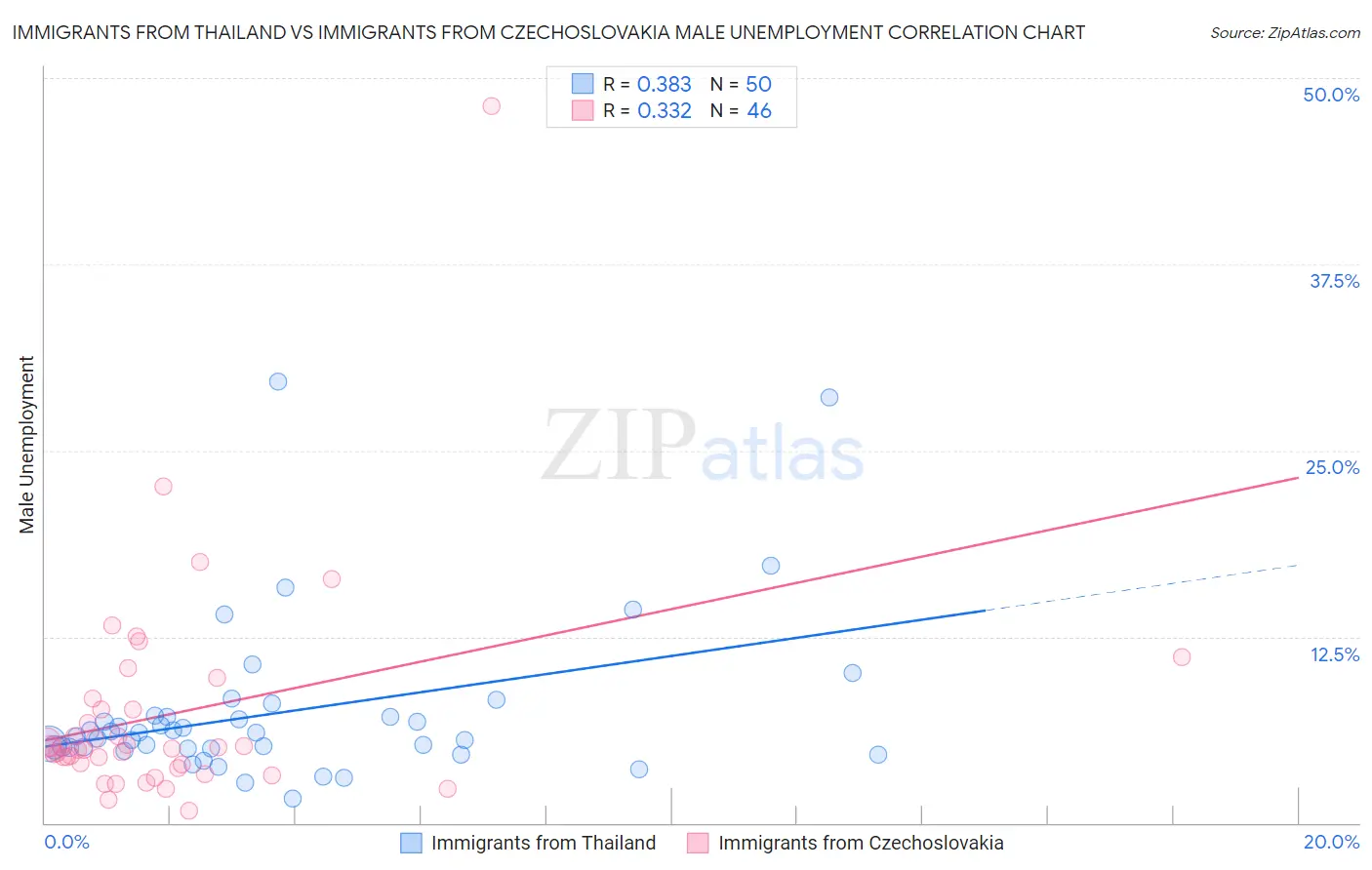 Immigrants from Thailand vs Immigrants from Czechoslovakia Male Unemployment