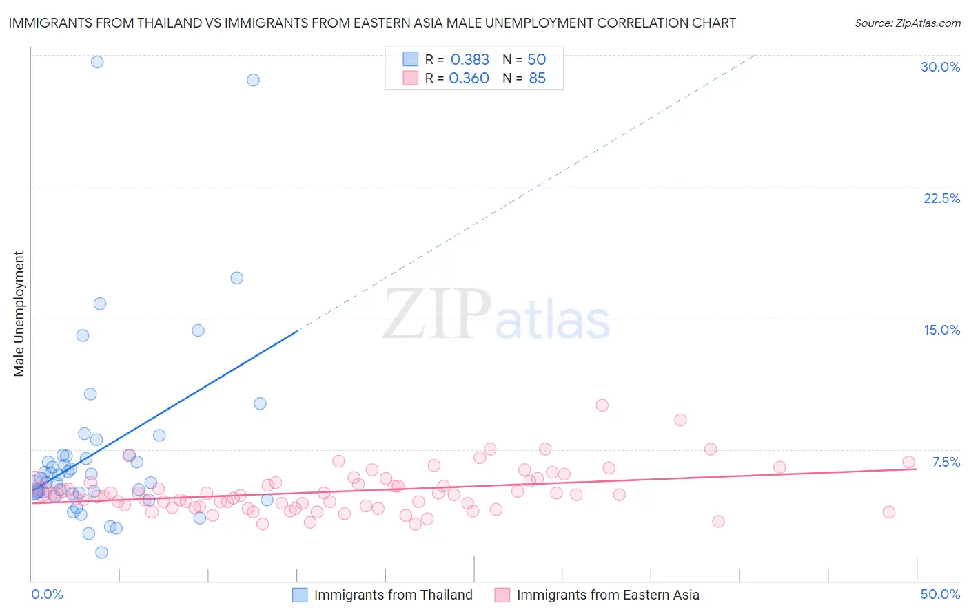 Immigrants from Thailand vs Immigrants from Eastern Asia Male Unemployment