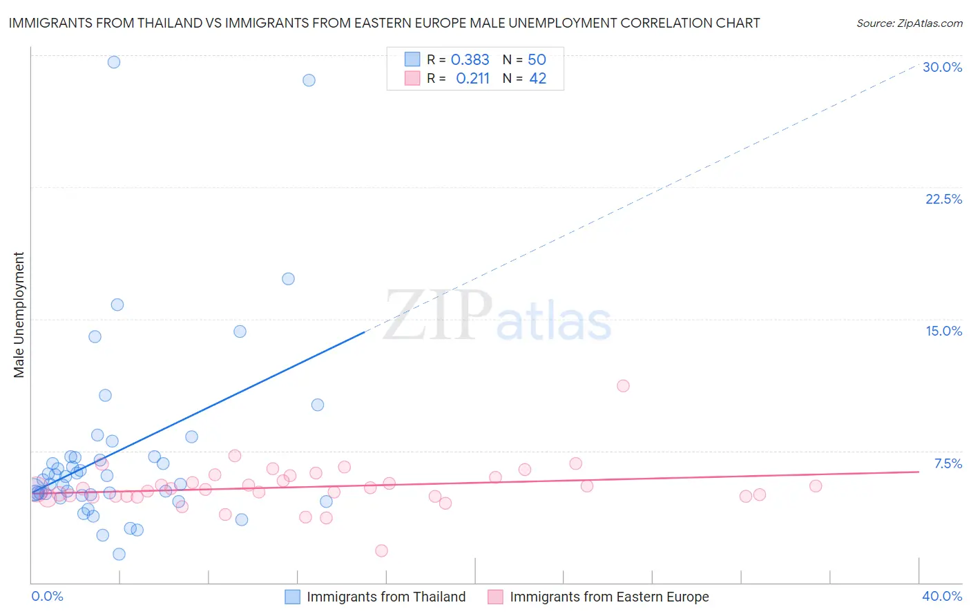 Immigrants from Thailand vs Immigrants from Eastern Europe Male Unemployment