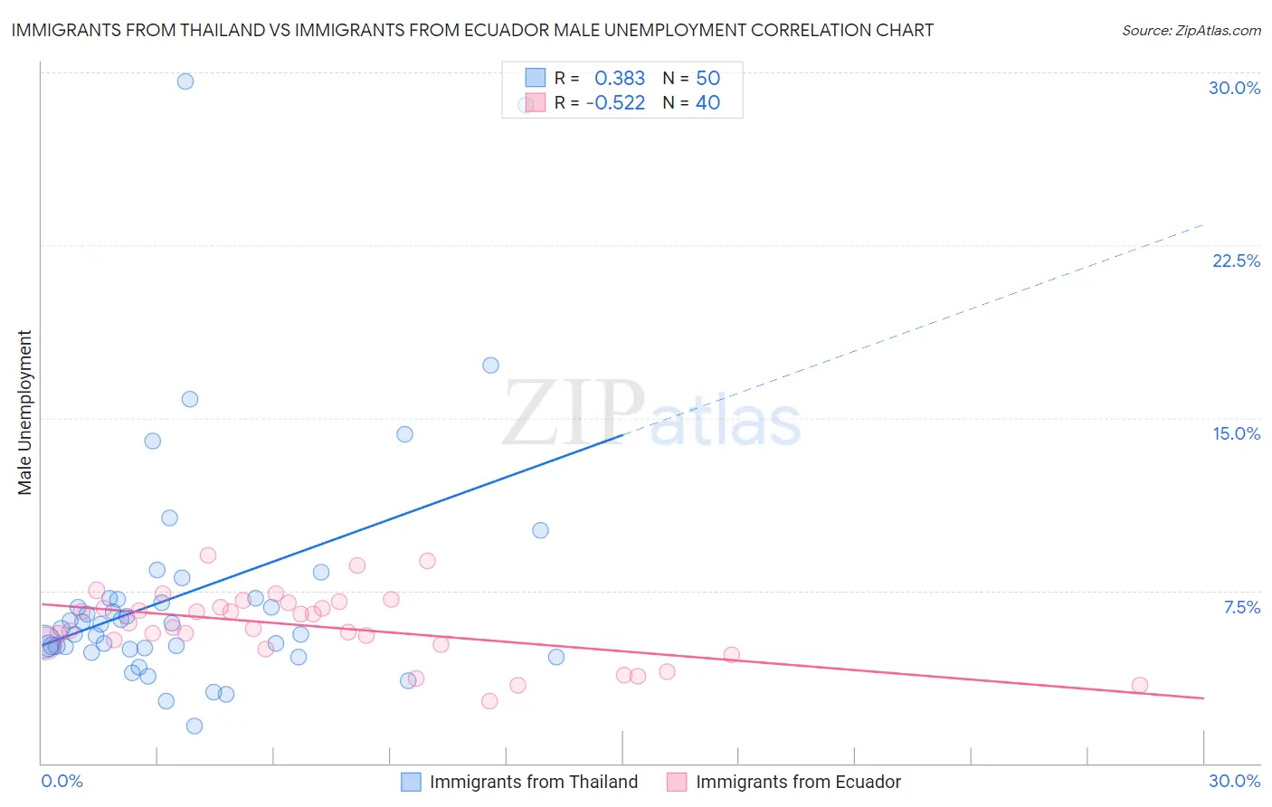 Immigrants from Thailand vs Immigrants from Ecuador Male Unemployment
