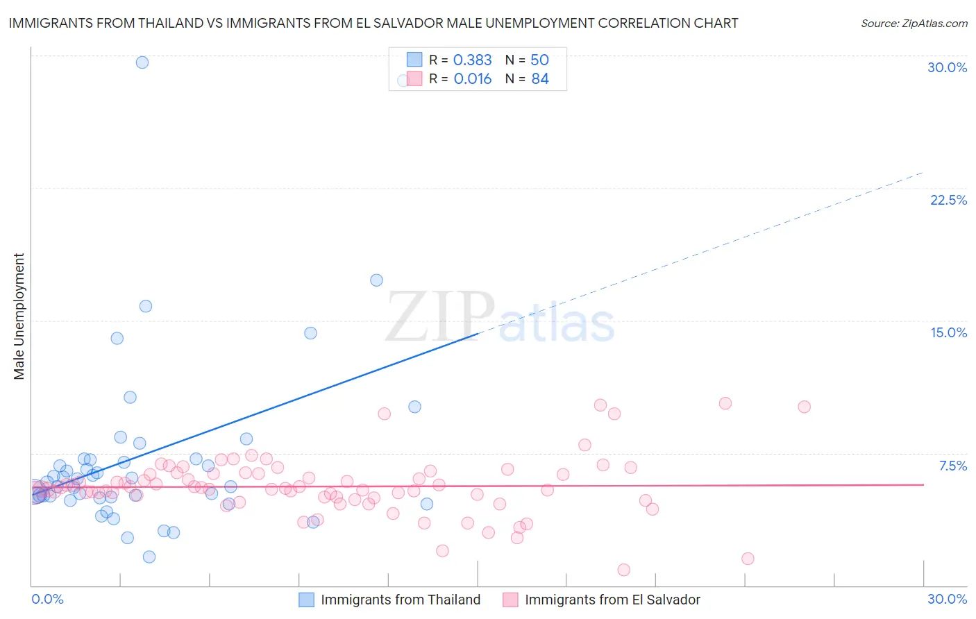 Immigrants from Thailand vs Immigrants from El Salvador Male Unemployment