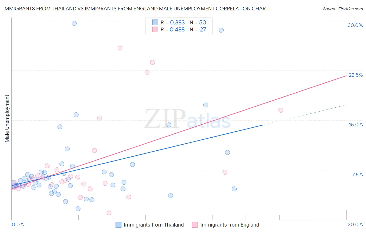 Immigrants from Thailand vs Immigrants from England Male Unemployment