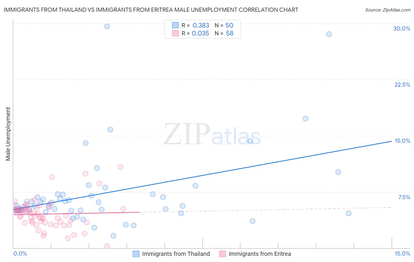 Immigrants from Thailand vs Immigrants from Eritrea Male Unemployment