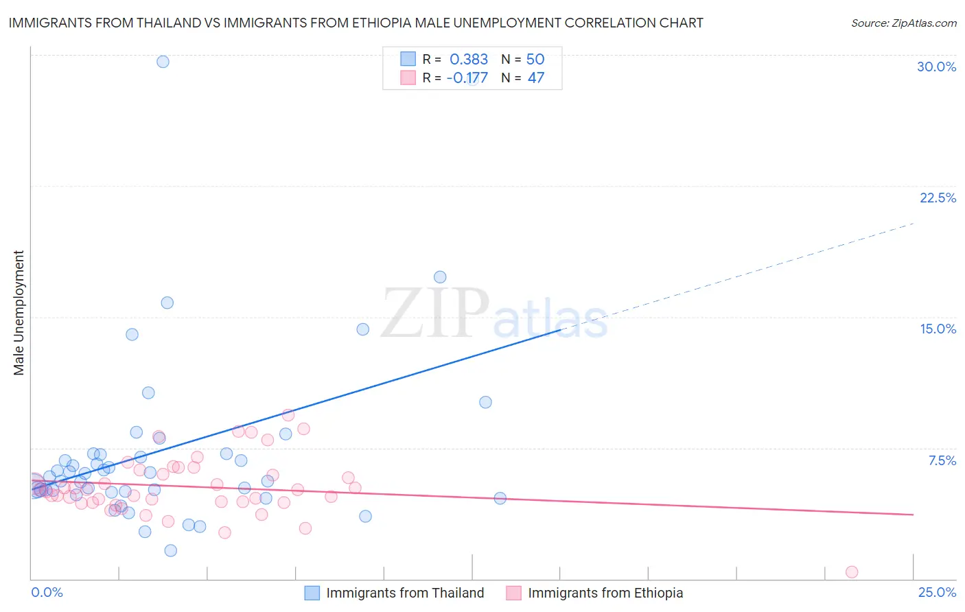 Immigrants from Thailand vs Immigrants from Ethiopia Male Unemployment