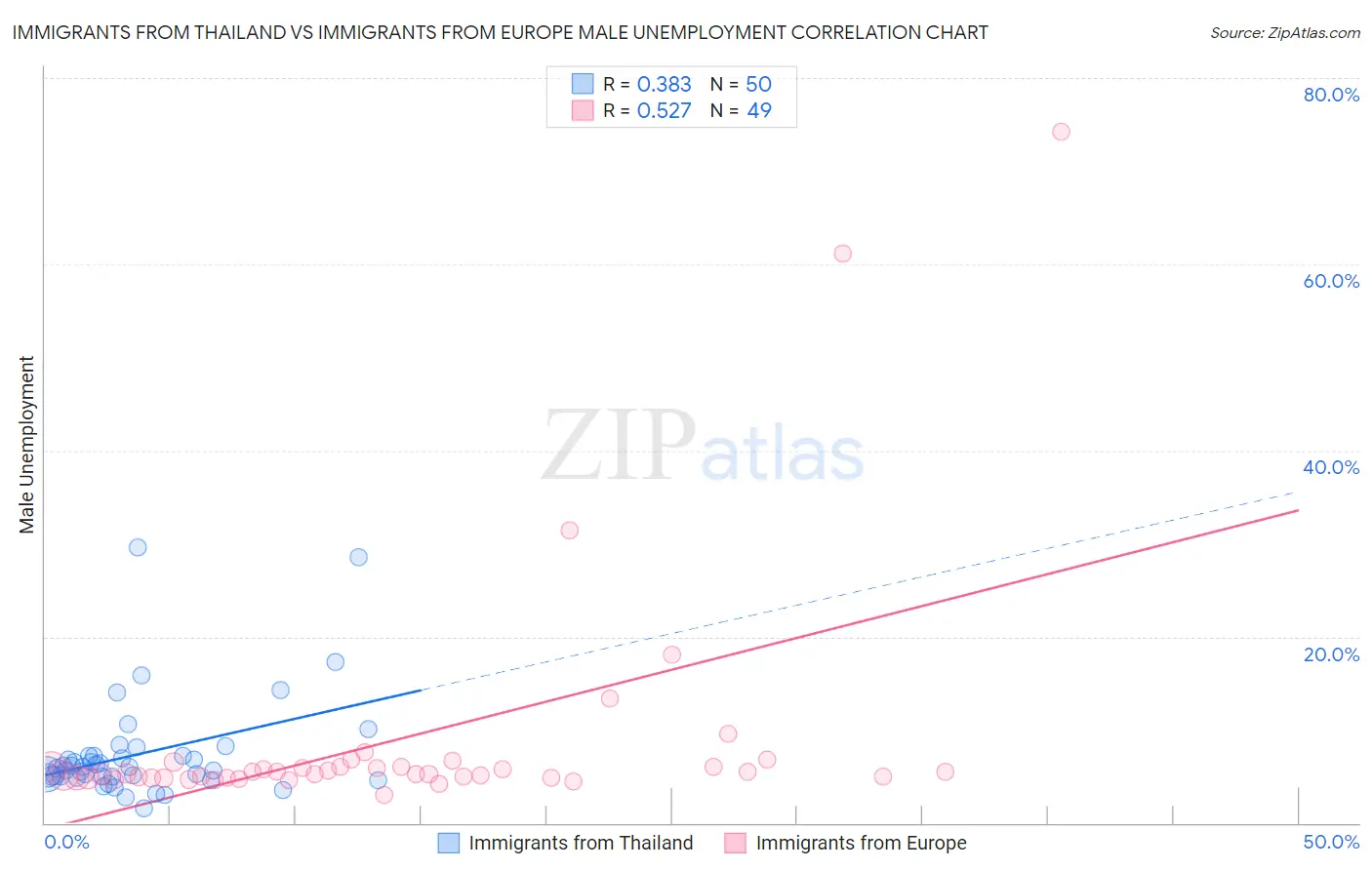 Immigrants from Thailand vs Immigrants from Europe Male Unemployment