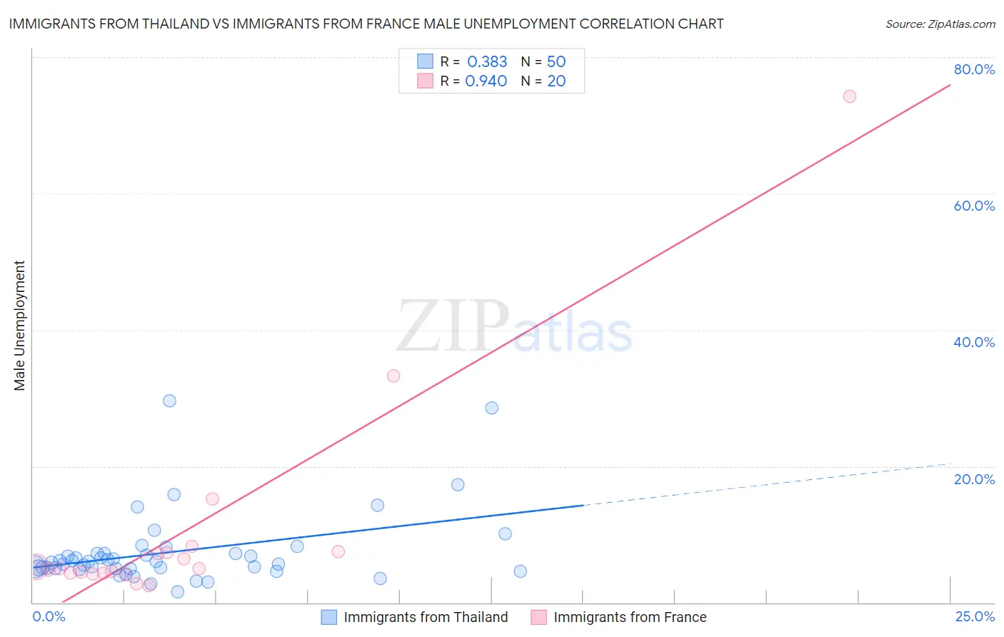 Immigrants from Thailand vs Immigrants from France Male Unemployment