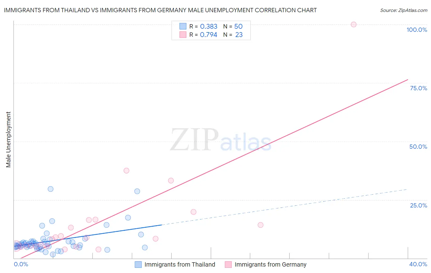 Immigrants from Thailand vs Immigrants from Germany Male Unemployment