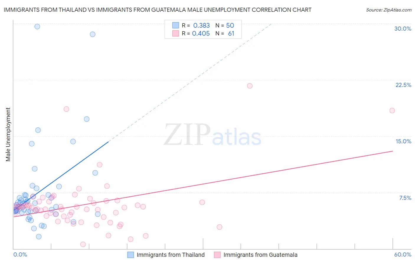 Immigrants from Thailand vs Immigrants from Guatemala Male Unemployment