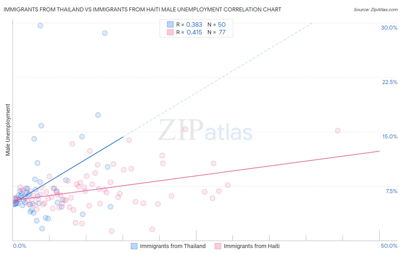 Immigrants from Thailand vs Immigrants from Haiti Male Unemployment