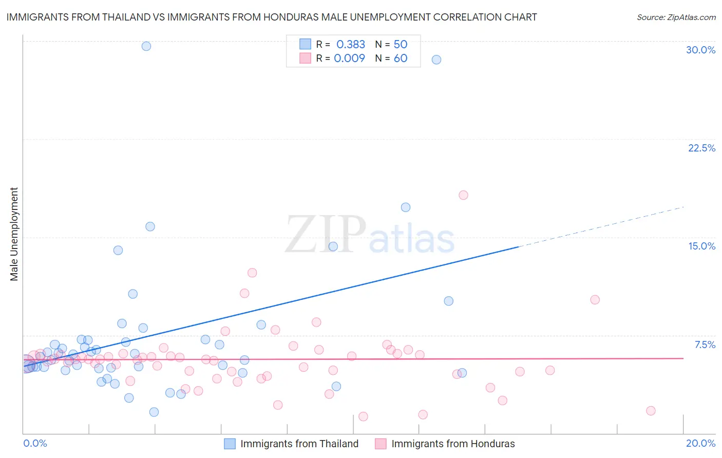 Immigrants from Thailand vs Immigrants from Honduras Male Unemployment