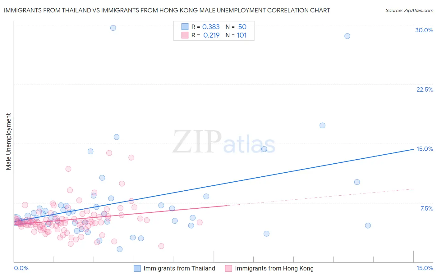 Immigrants from Thailand vs Immigrants from Hong Kong Male Unemployment