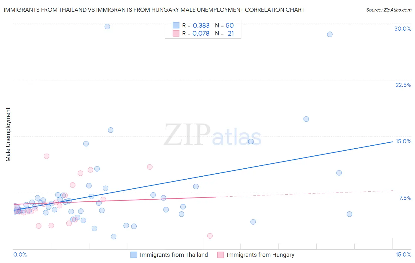 Immigrants from Thailand vs Immigrants from Hungary Male Unemployment
