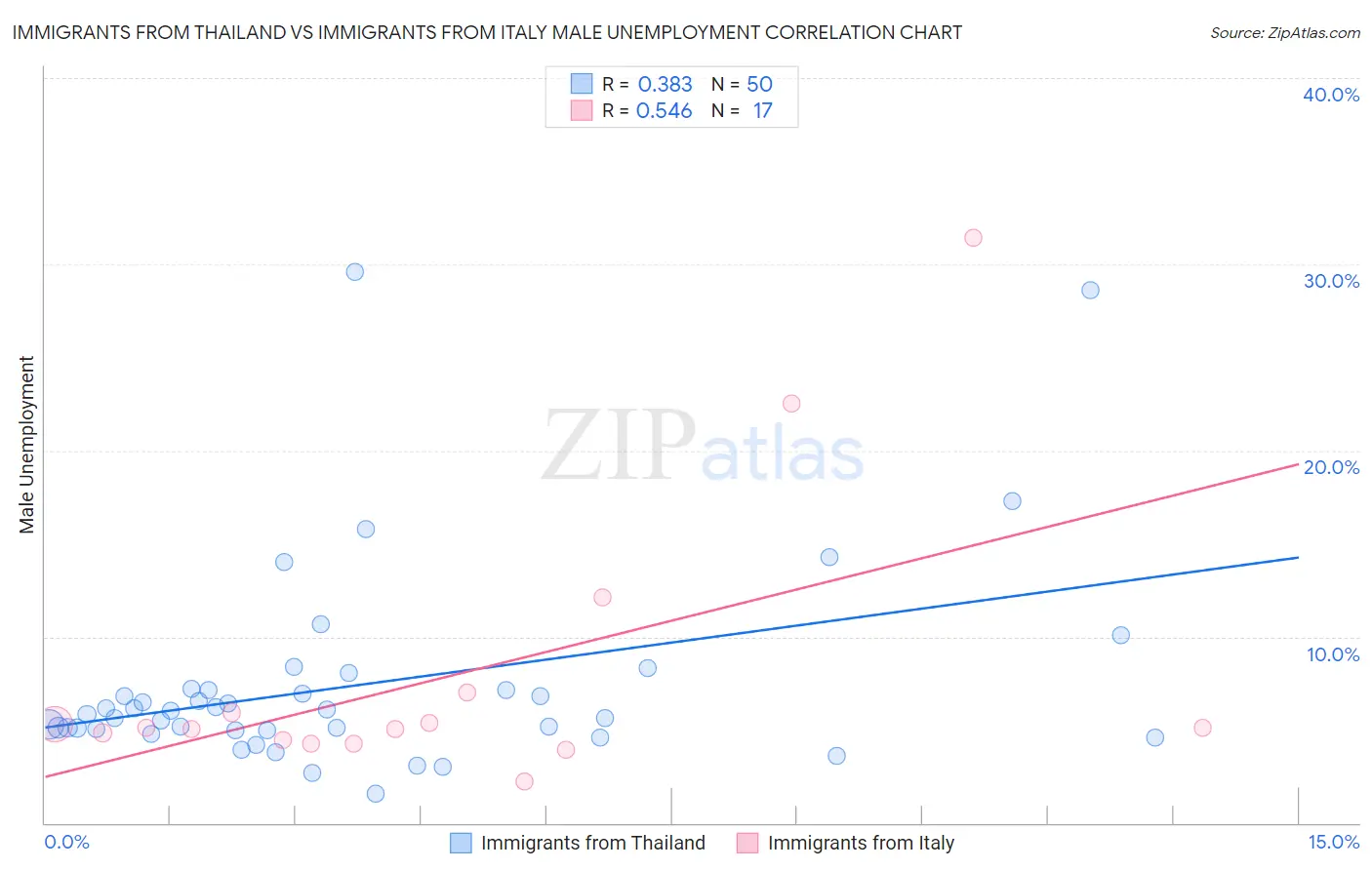 Immigrants from Thailand vs Immigrants from Italy Male Unemployment