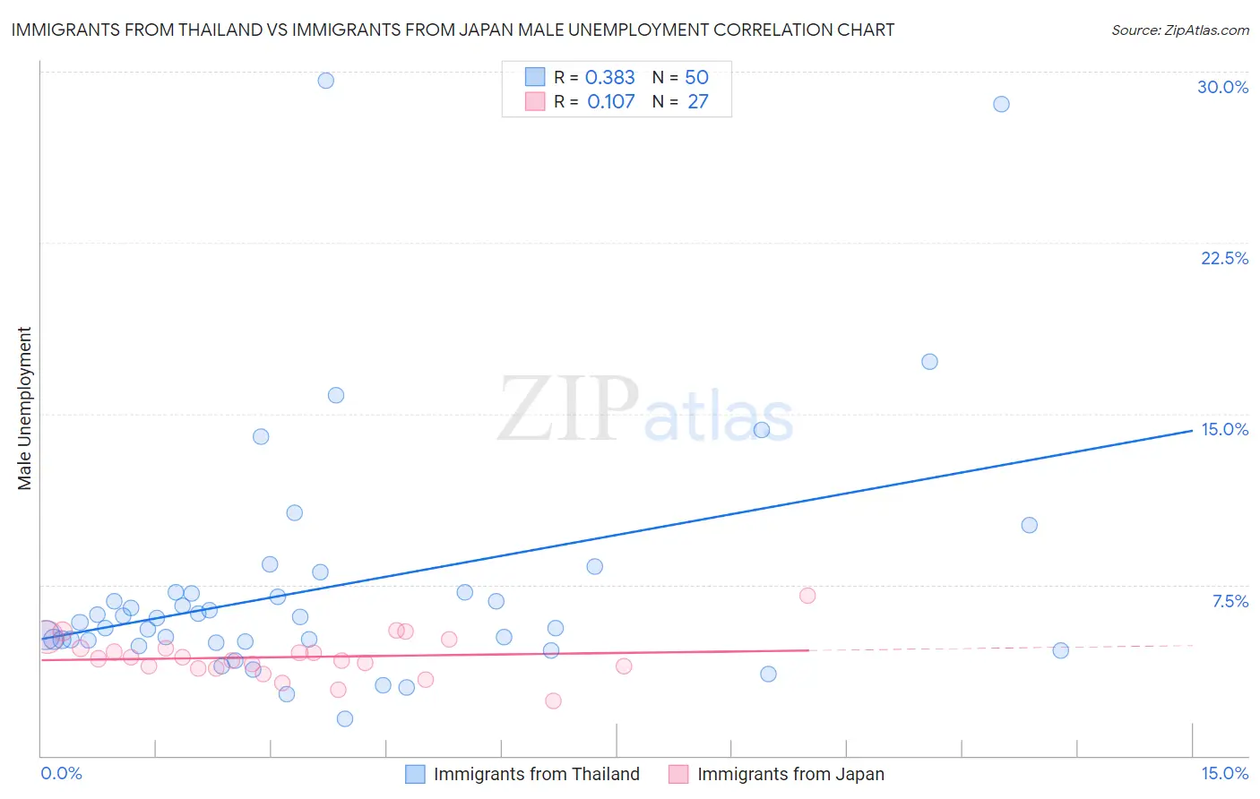 Immigrants from Thailand vs Immigrants from Japan Male Unemployment