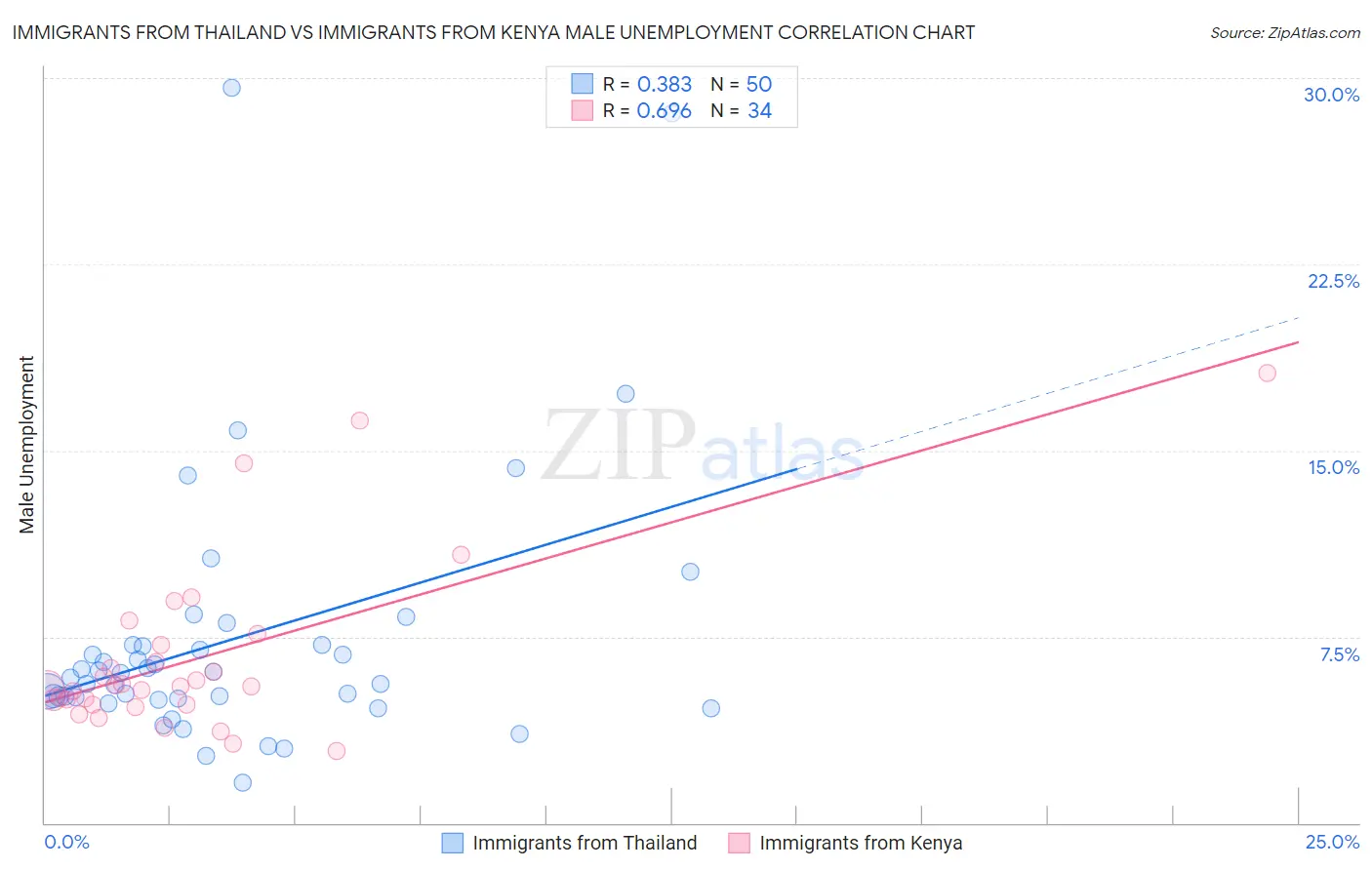 Immigrants from Thailand vs Immigrants from Kenya Male Unemployment