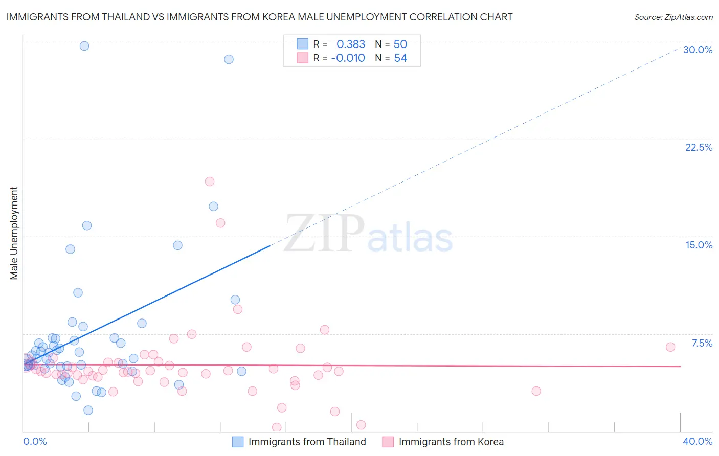 Immigrants from Thailand vs Immigrants from Korea Male Unemployment