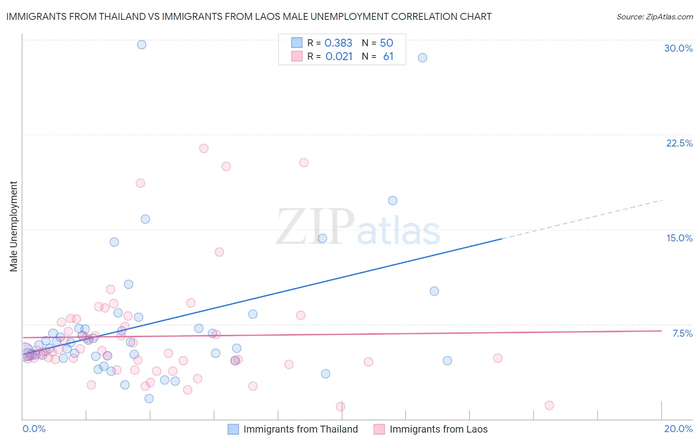 Immigrants from Thailand vs Immigrants from Laos Male Unemployment