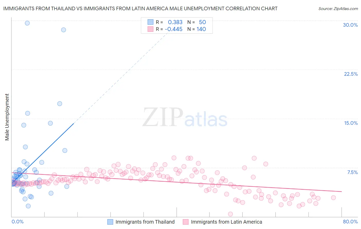 Immigrants from Thailand vs Immigrants from Latin America Male Unemployment