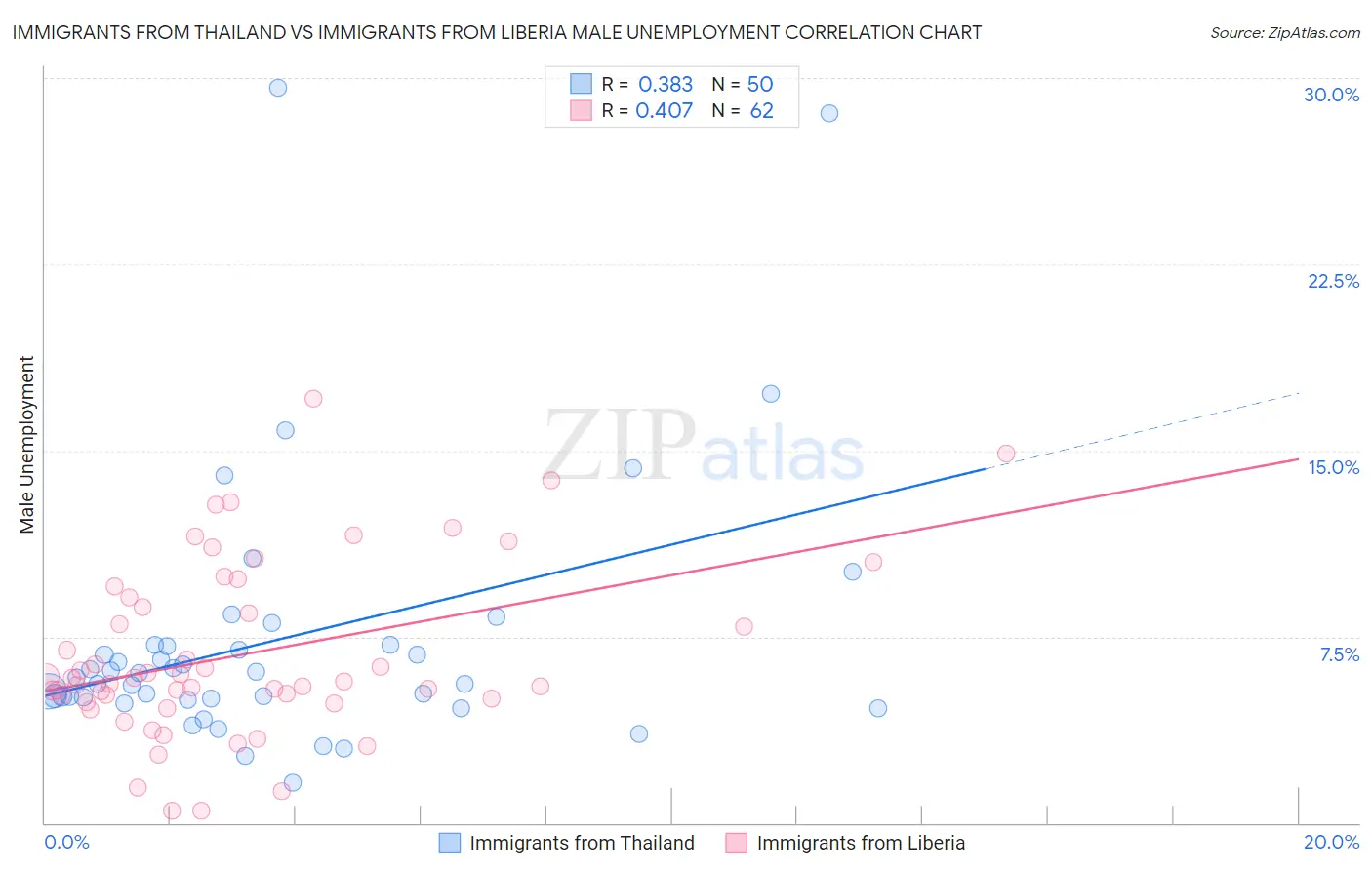 Immigrants from Thailand vs Immigrants from Liberia Male Unemployment