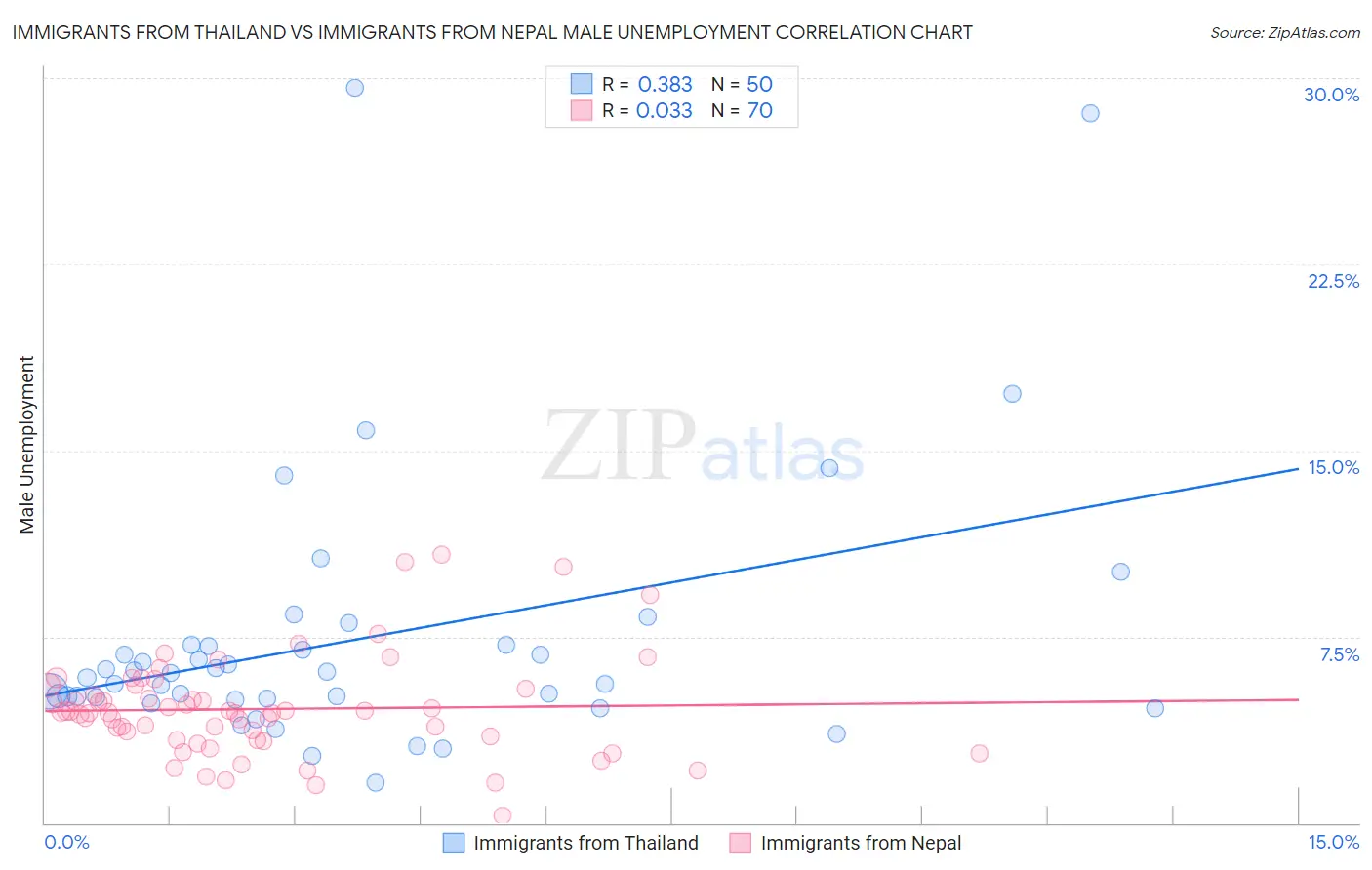 Immigrants from Thailand vs Immigrants from Nepal Male Unemployment