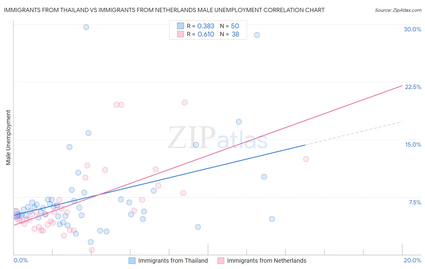 Immigrants from Thailand vs Immigrants from Netherlands Male Unemployment