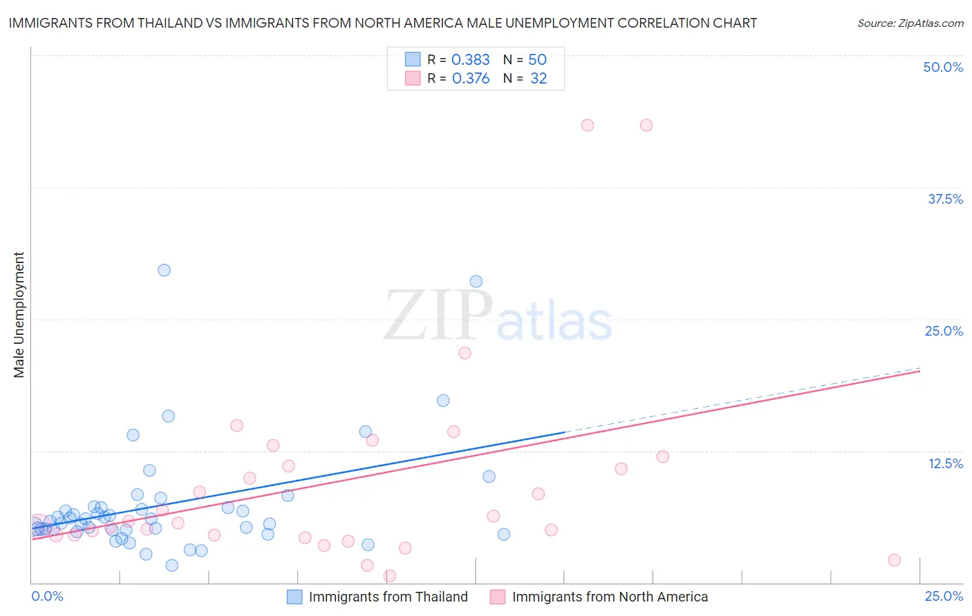 Immigrants from Thailand vs Immigrants from North America Male Unemployment