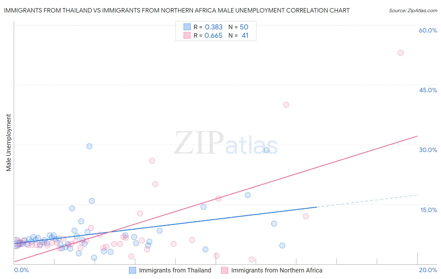 Immigrants from Thailand vs Immigrants from Northern Africa Male Unemployment
