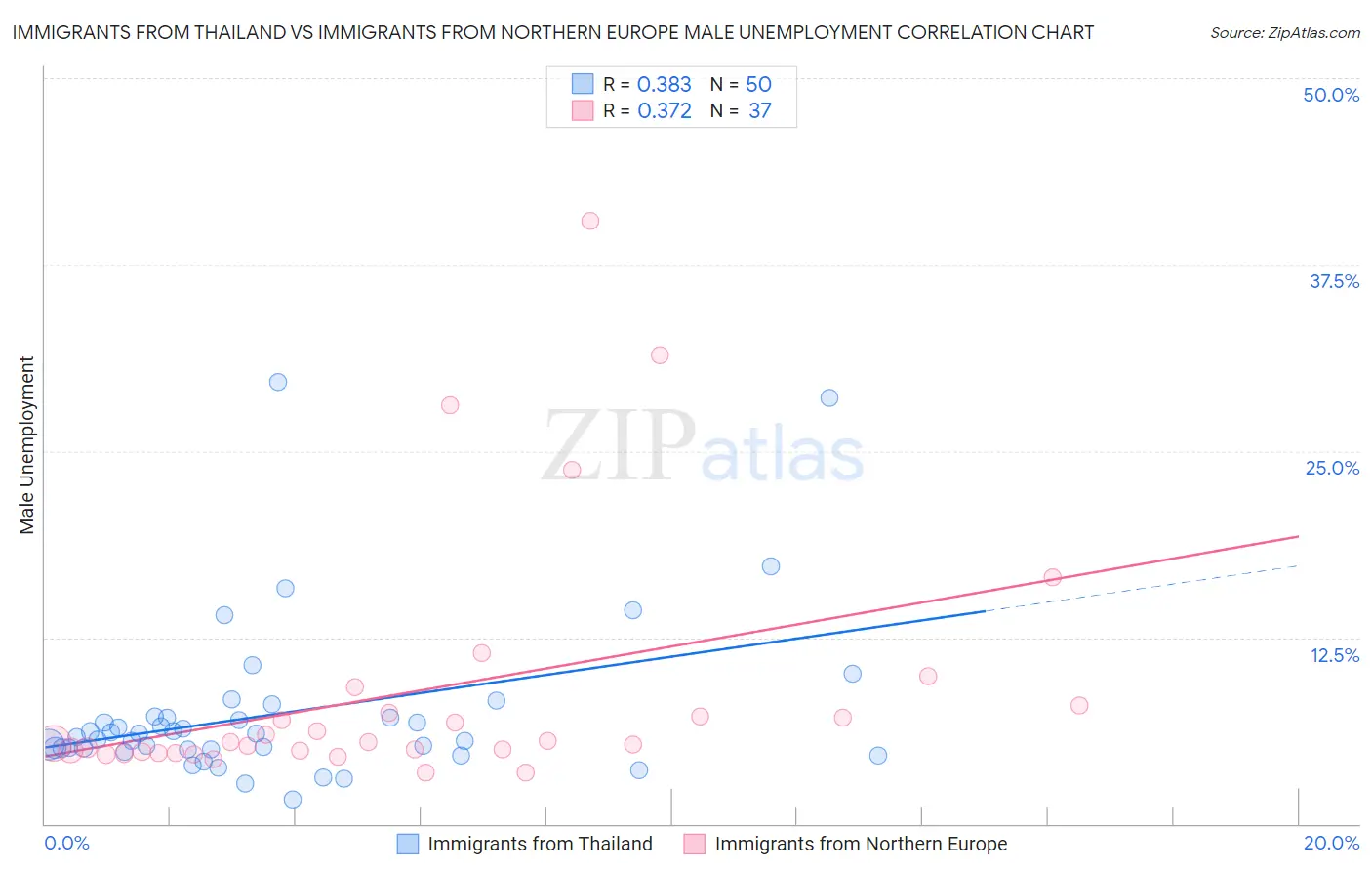 Immigrants from Thailand vs Immigrants from Northern Europe Male Unemployment