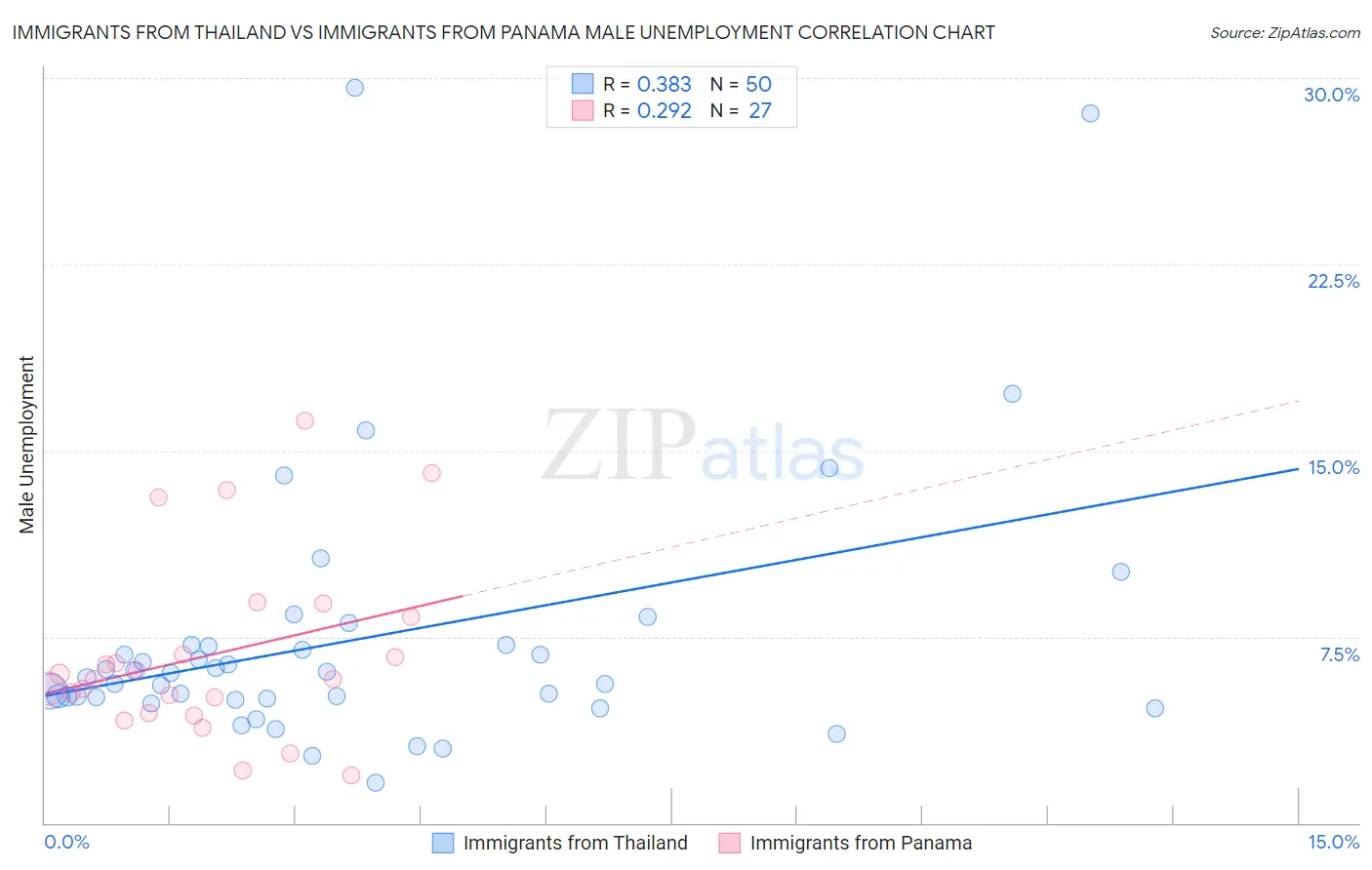 Immigrants from Thailand vs Immigrants from Panama Male Unemployment