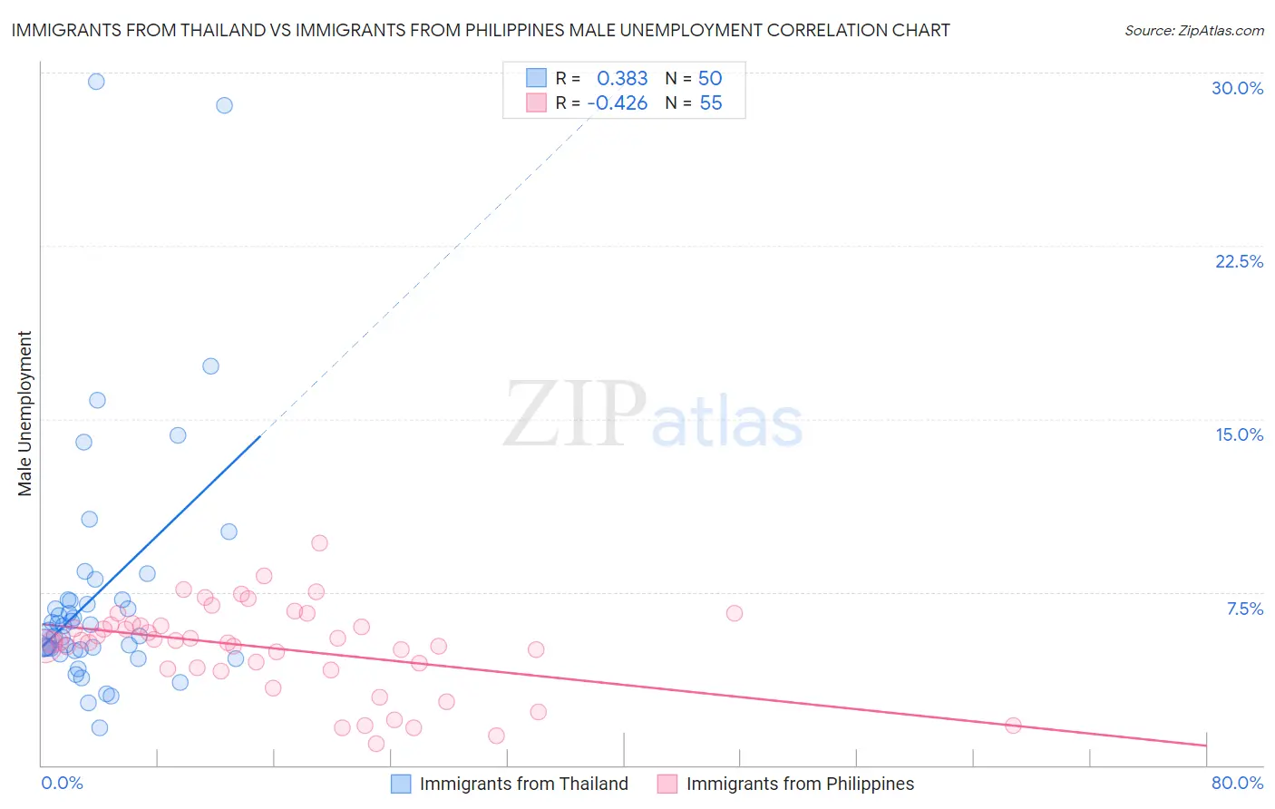 Immigrants from Thailand vs Immigrants from Philippines Male Unemployment