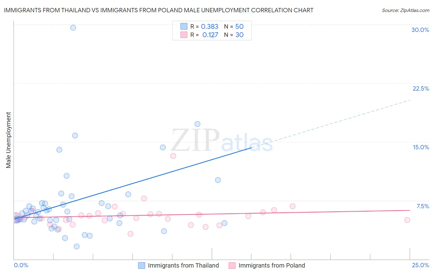 Immigrants from Thailand vs Immigrants from Poland Male Unemployment