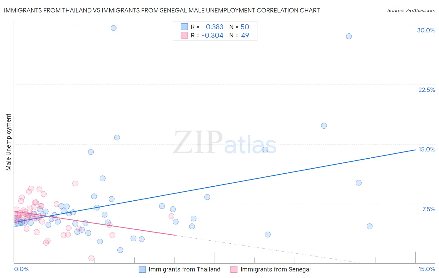 Immigrants from Thailand vs Immigrants from Senegal Male Unemployment