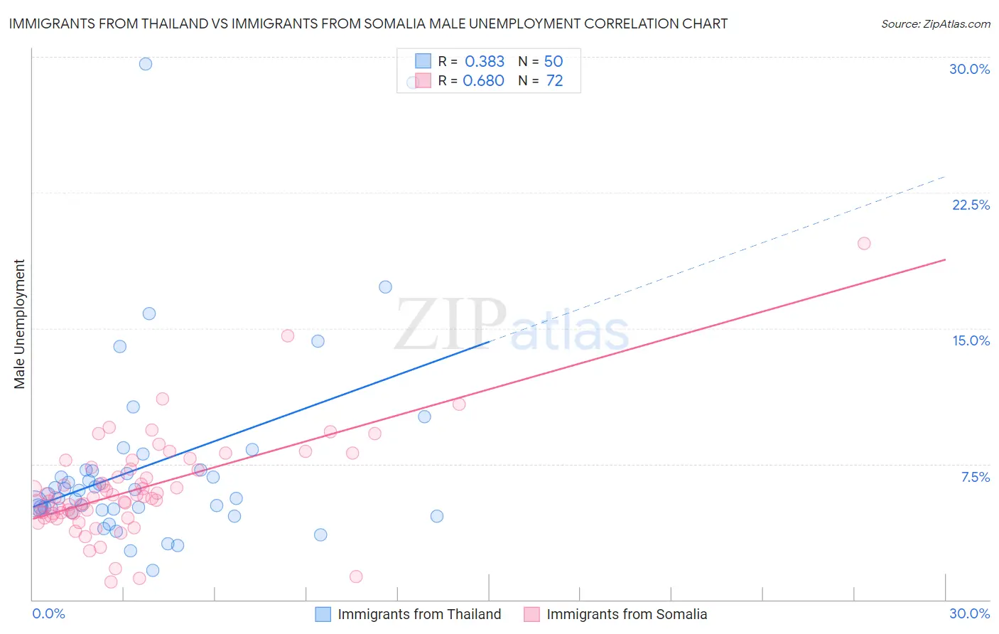 Immigrants from Thailand vs Immigrants from Somalia Male Unemployment