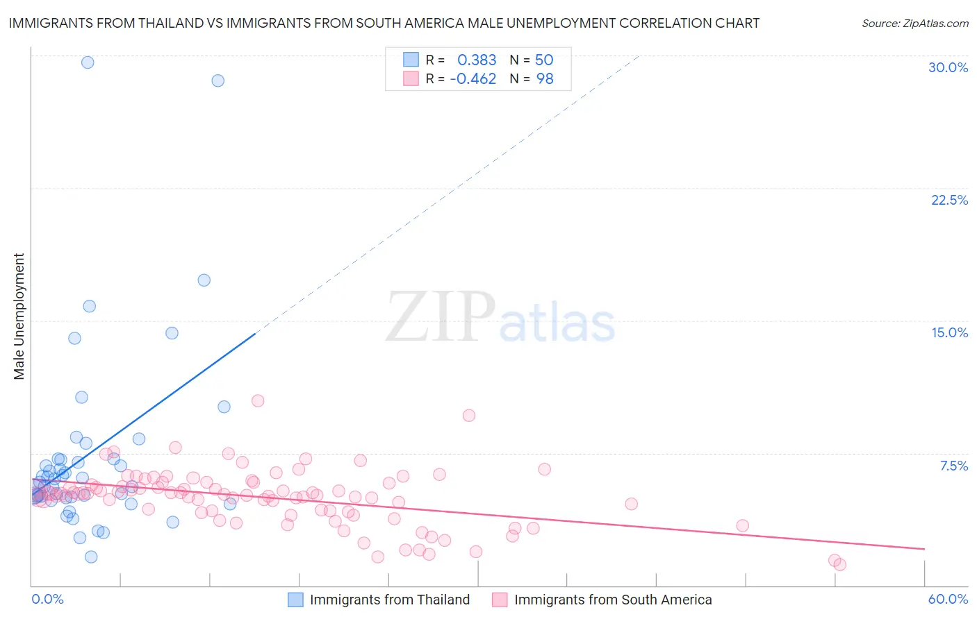 Immigrants from Thailand vs Immigrants from South America Male Unemployment