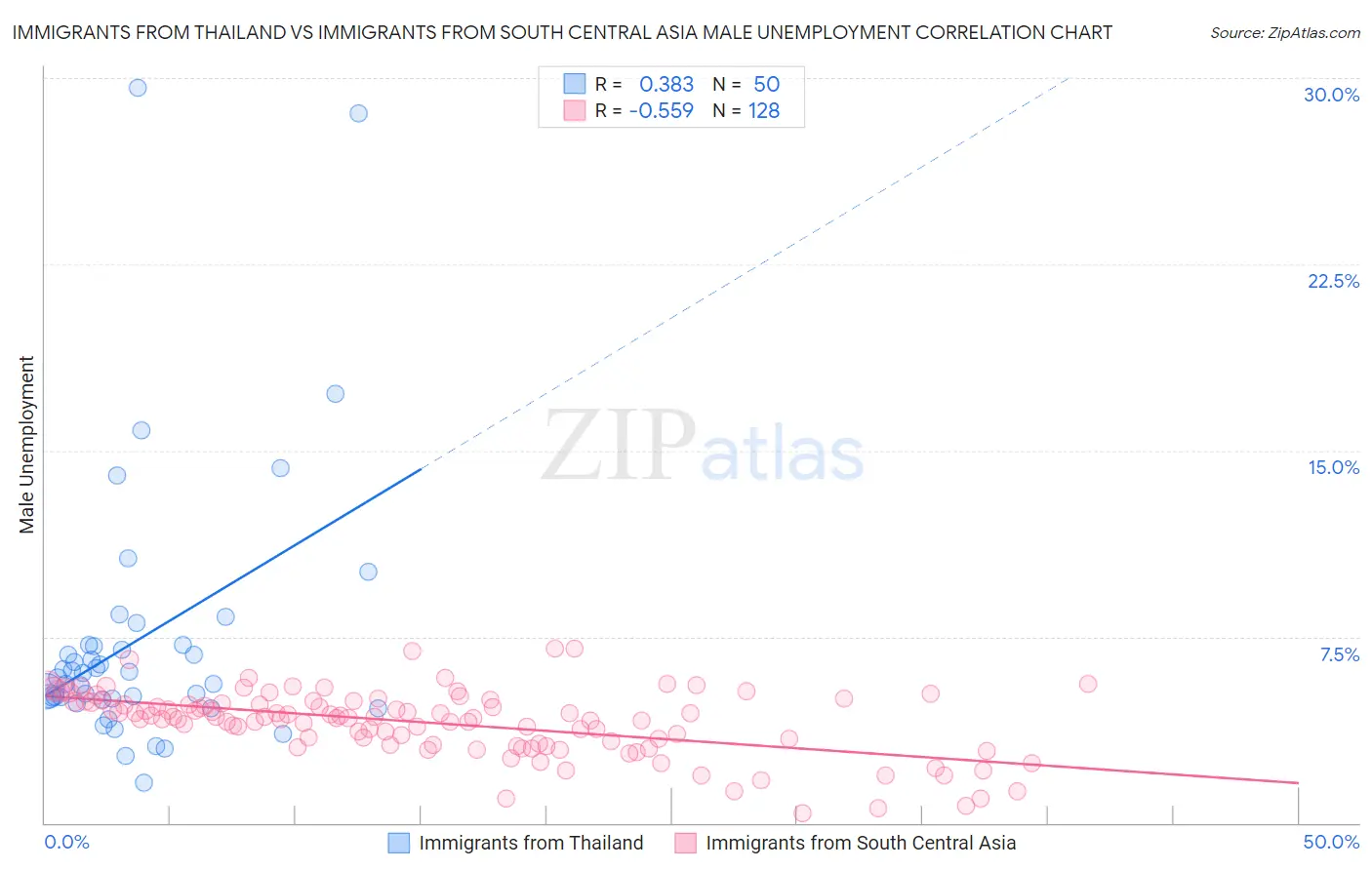 Immigrants from Thailand vs Immigrants from South Central Asia Male Unemployment