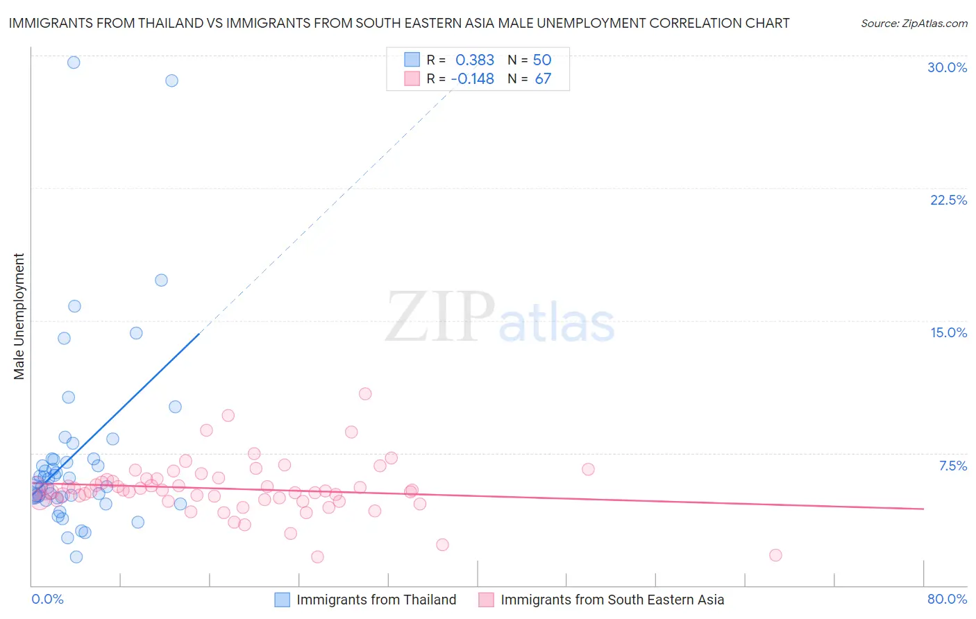 Immigrants from Thailand vs Immigrants from South Eastern Asia Male Unemployment