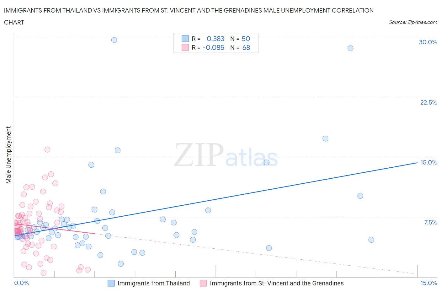 Immigrants from Thailand vs Immigrants from St. Vincent and the Grenadines Male Unemployment
